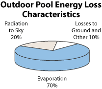 How to reduce swimming pool heating costs by using a pool cover
